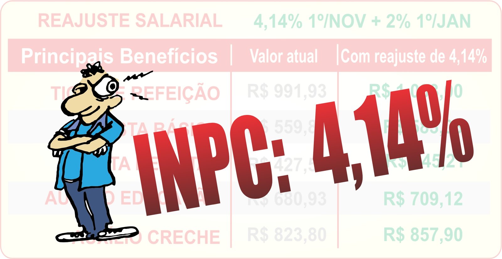 IBGE DIVULGA INPC DE 4,14%