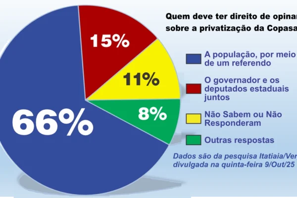 PESQUISA ITATIAIA MOSTRA QUE 66% DA POPULAÇÃO QUER SER CONSULTADA SOBRE A PRIVATIZAÇÃO DA COPASA grafico itatiaia/ver