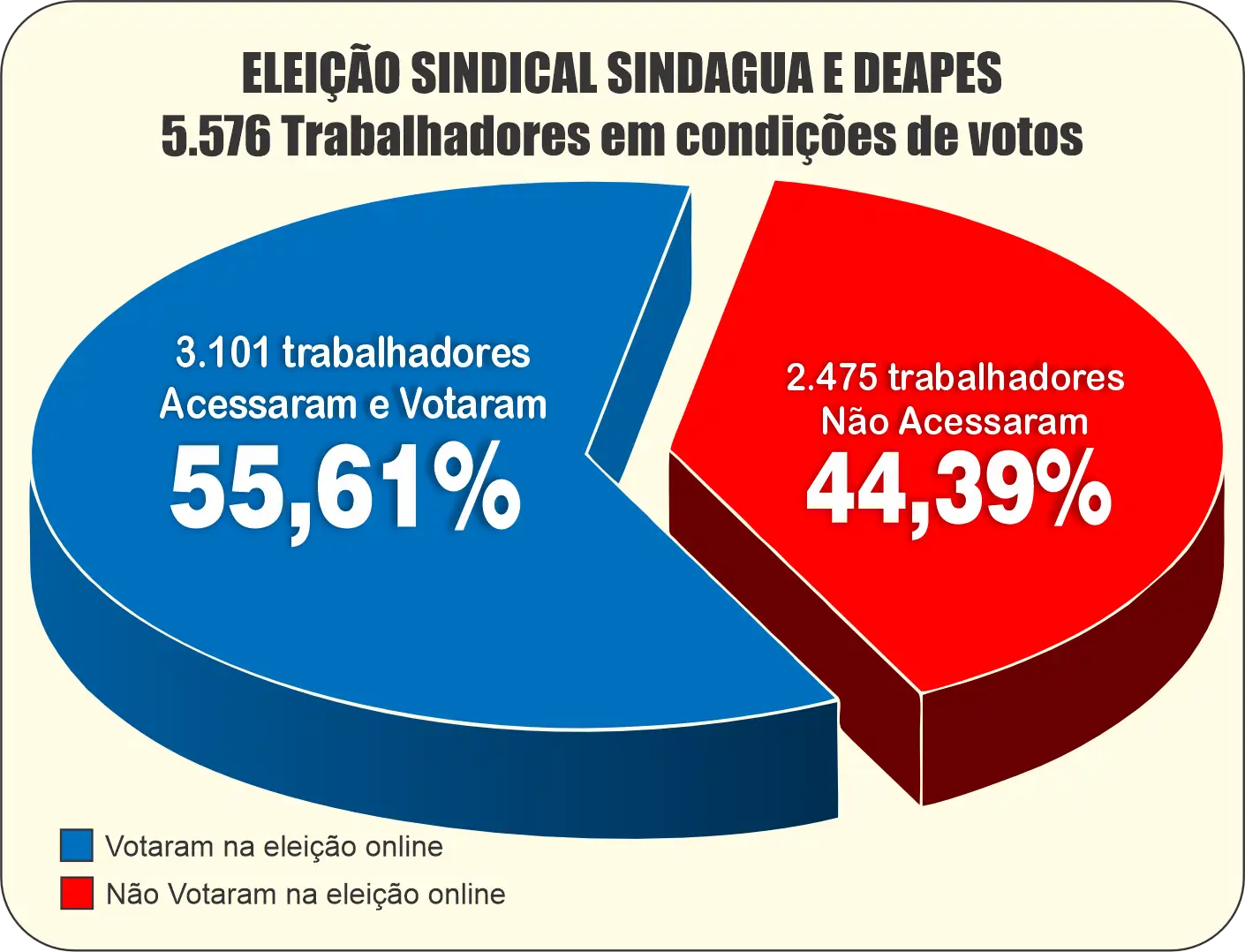 grafico-resultado COM APOIO MACIÇO DOS TRABALHADORES E APOSENTADOS, FORAM ELEITAS AS DIREÇÕES DO SINDÁGUA E DEAPES