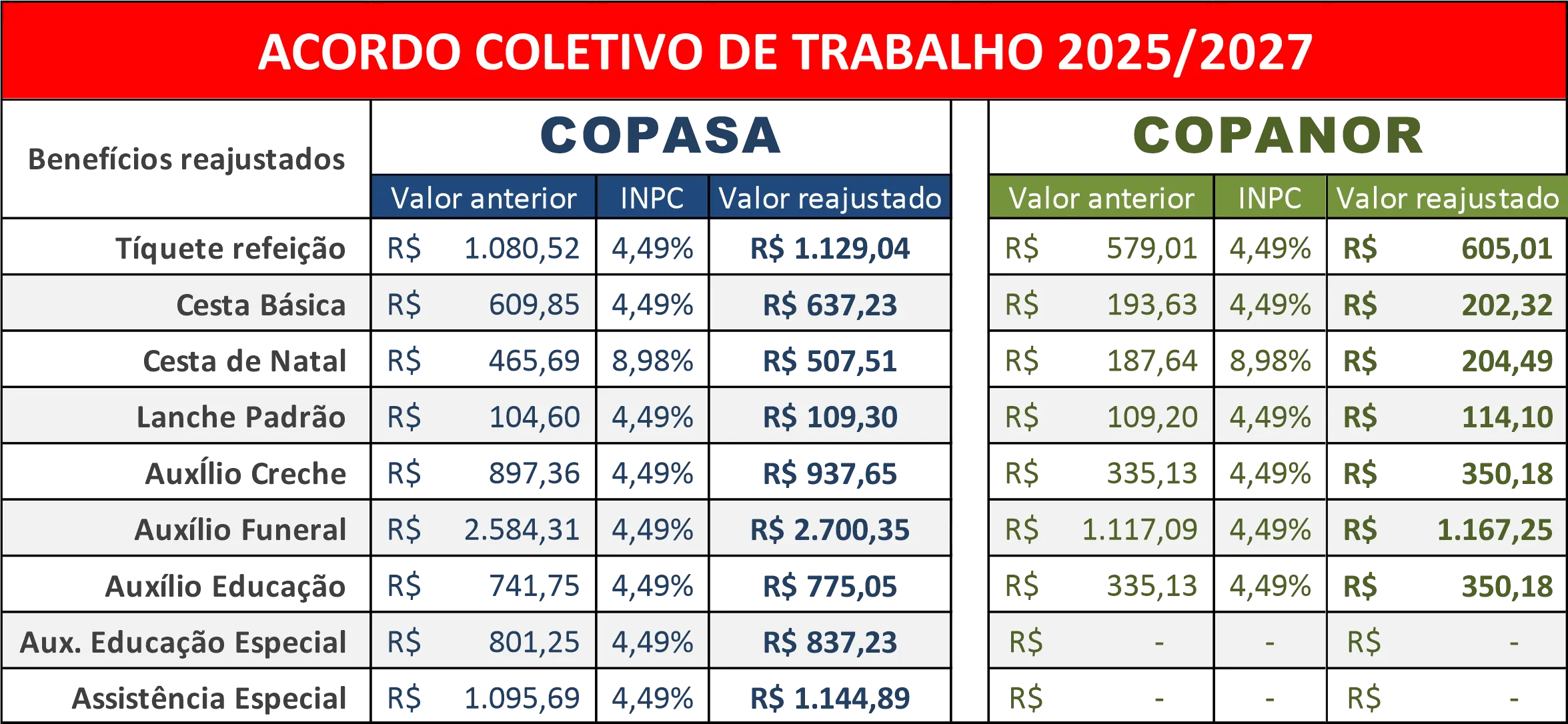 tab-beneficios CONFIRA OS IMPACTOS DO ACORDO COLETIVO NOS DIREITOS E CONQUISTAS DA CATEGORIA