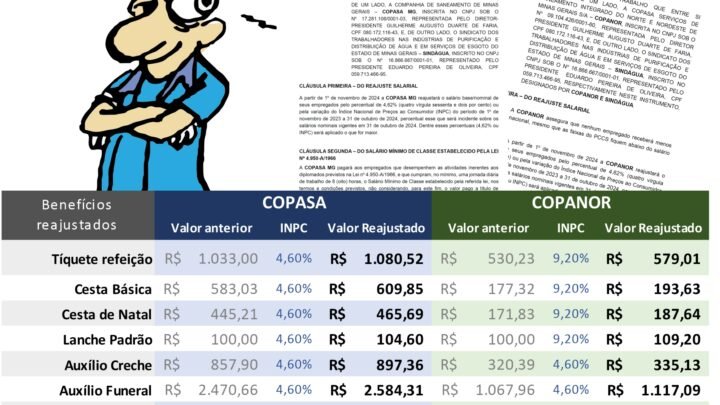 ACORDOS COLETIVOS DA COPASA E COPANOR JÁ FORAM ASSINADOS PELO SINDÁGUA E EMPRESAS